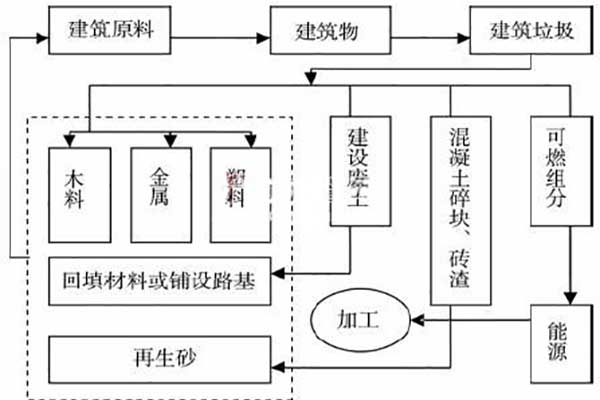 建筑垃圾分揀流程圖