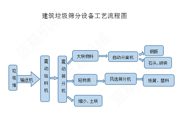 建筑垃圾篩分設備工藝流程圖