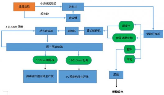五種建筑垃圾機械破碎處理方法的不同之處”