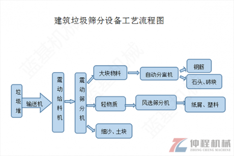 小型建筑垃圾分揀設備的結構組成”
