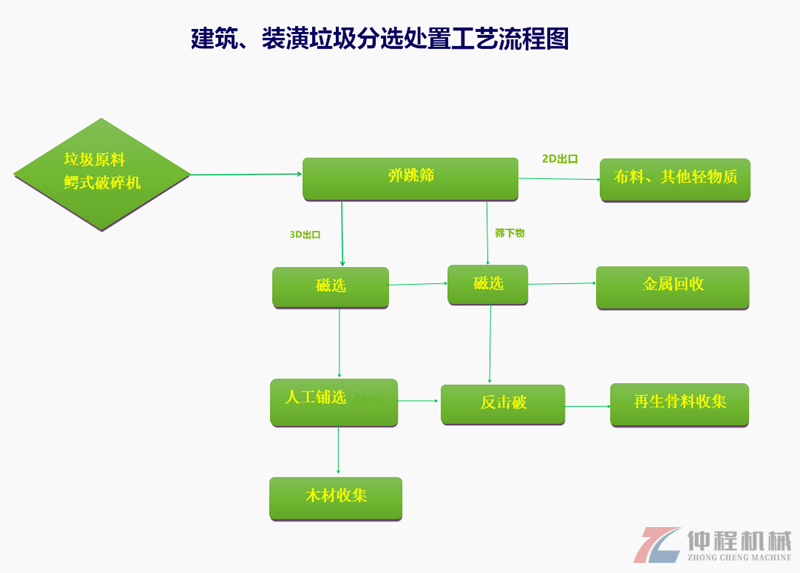 裝修垃圾處理流程