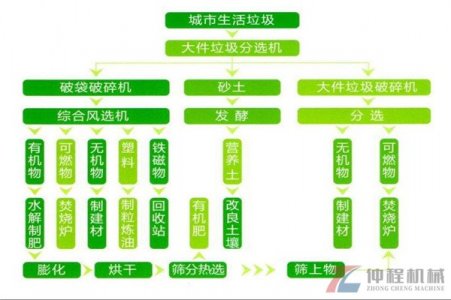 餐廚垃圾和廚余垃圾有什么區別”