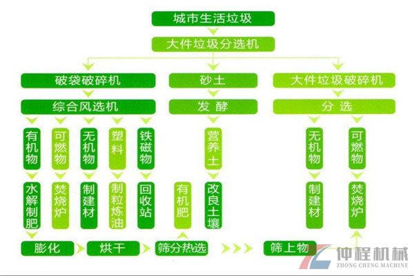 生活垃圾處理設備