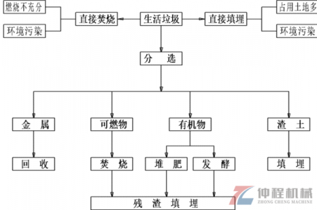 怎么處理農村生活垃圾？”