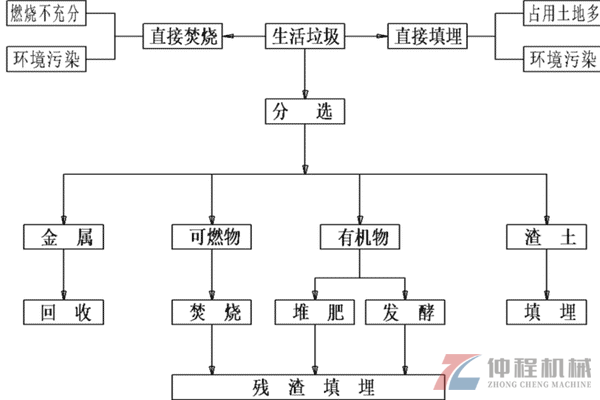生活垃圾分選流程