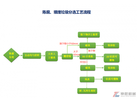 垃圾填埋場陳腐垃圾處理設備介紹”