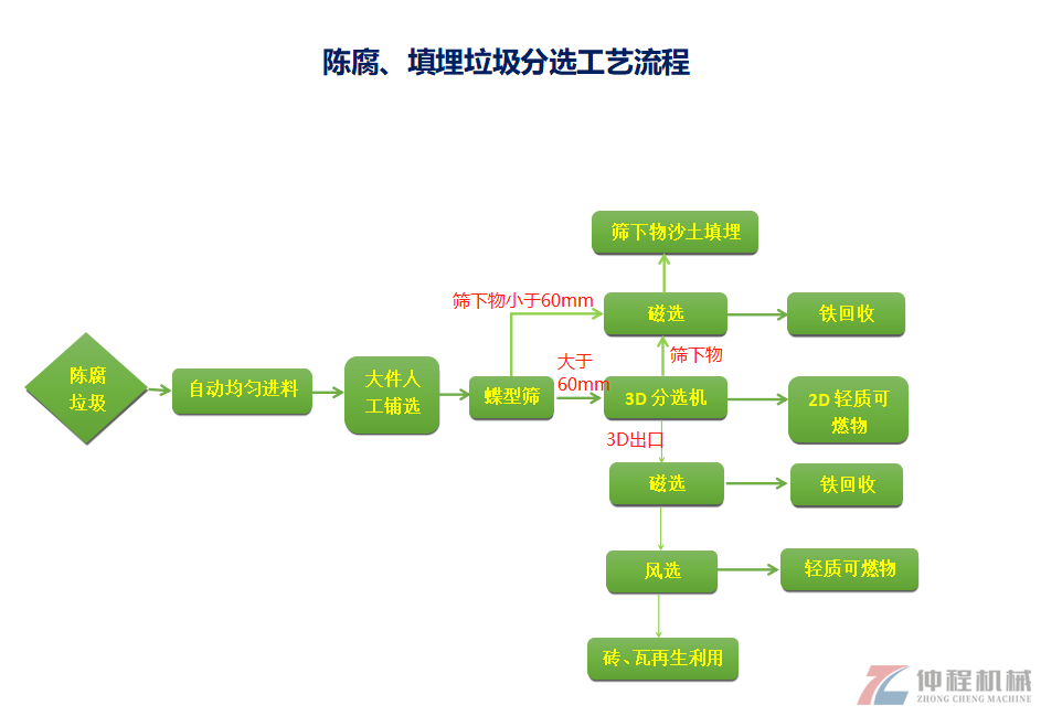 陳腐垃圾處理工藝流程圖