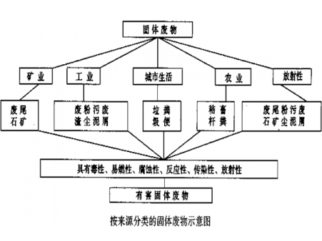 城市垃圾分選設備是如何把垃圾分選出來的”