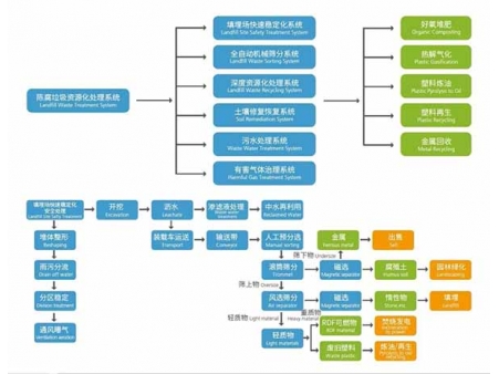 陳腐垃圾是怎么處理的，陳腐垃圾分選減量化處理方案”