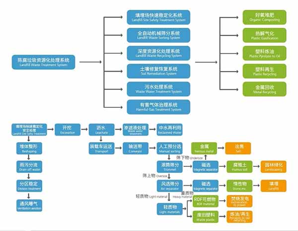 陳腐垃圾處理方案