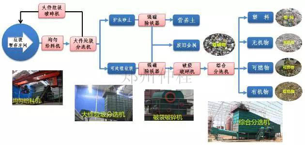陳腐垃圾分揀流程