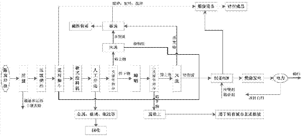 陳腐垃圾分揀