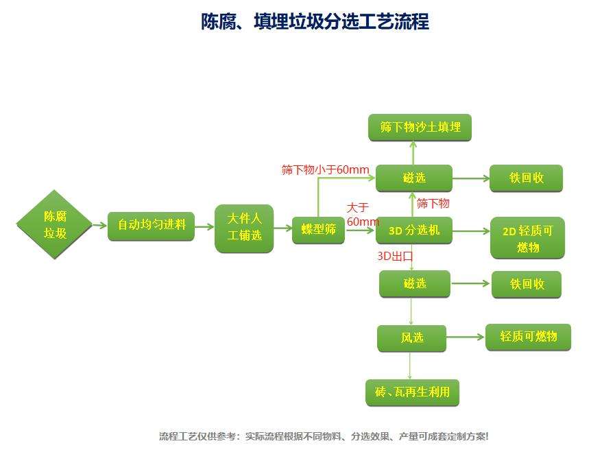 陳腐垃圾處理設備