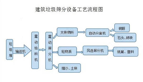 建筑垃圾篩分設備工藝流程圖