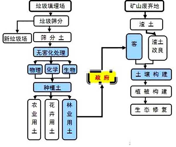 陳腐垃圾的篩分利用