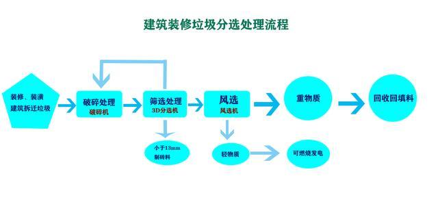 裝修垃圾分揀流程