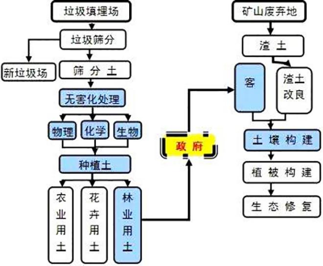 垃圾分揀流程