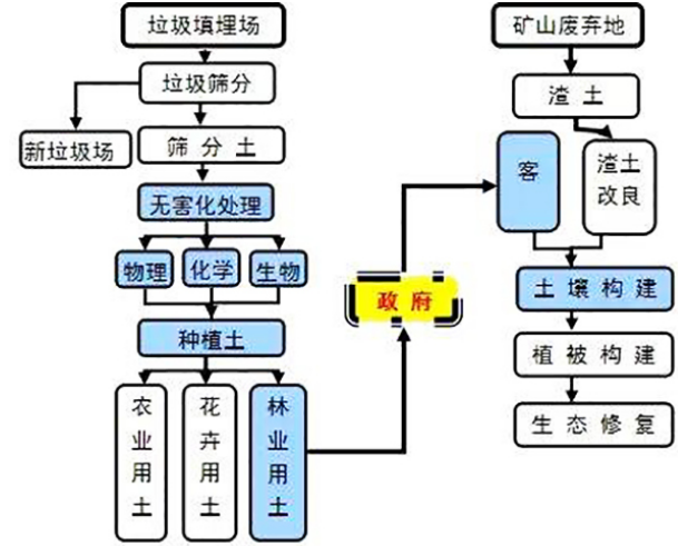 裝修垃圾分揀流程
