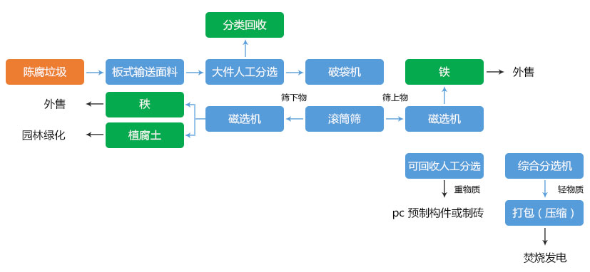 陳腐垃圾分揀流程