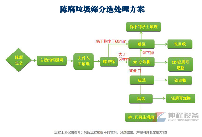 篩分陳腐垃圾處理工藝流程