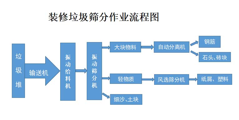 裝修垃圾流程圖