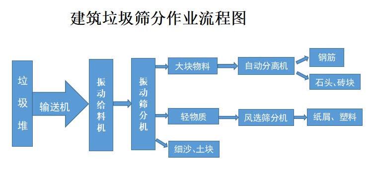 建筑垃圾分揀作業流水線