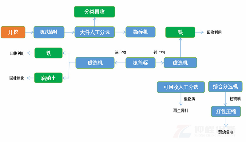 陳腐垃圾分選系統流程圖