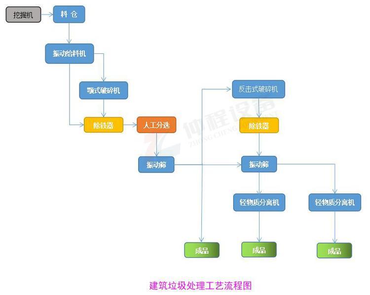 建筑垃圾處理工藝流程圖